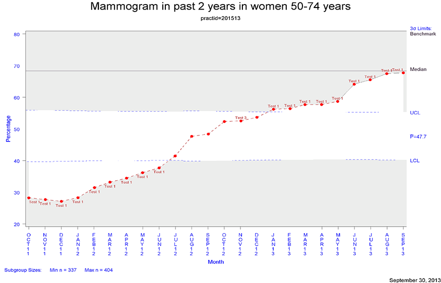 Mammogram Chart