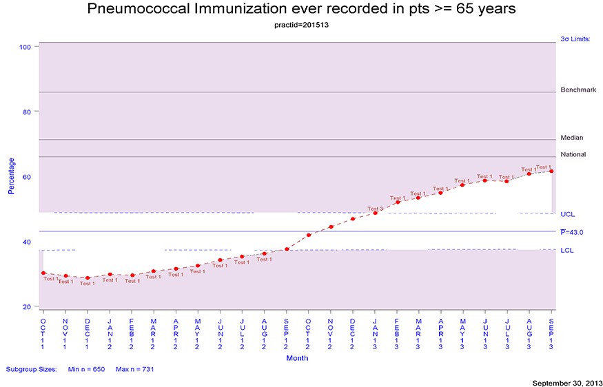 Pneumococcal Chart